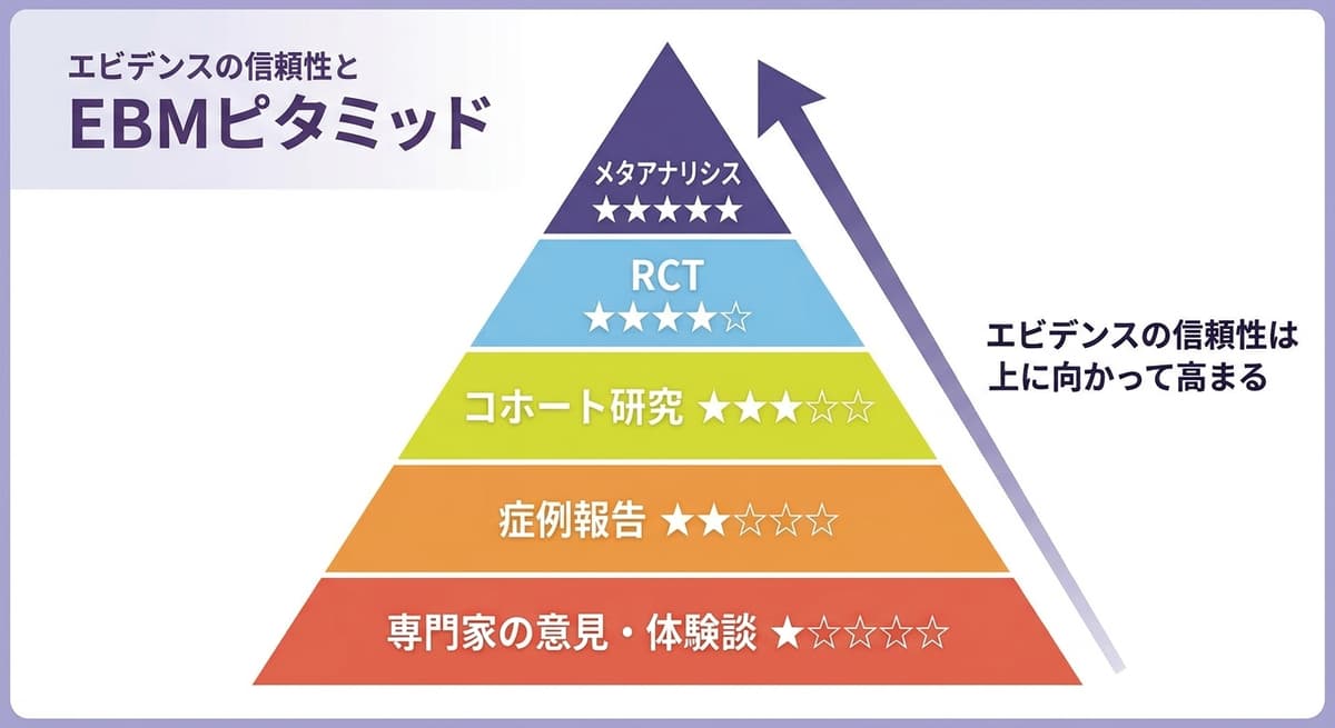 「なんとなく」から卒業する日——エビデンスのピラミッドという武器