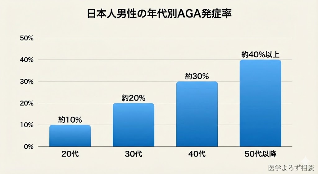 日本人男性の年代別AGA有病率