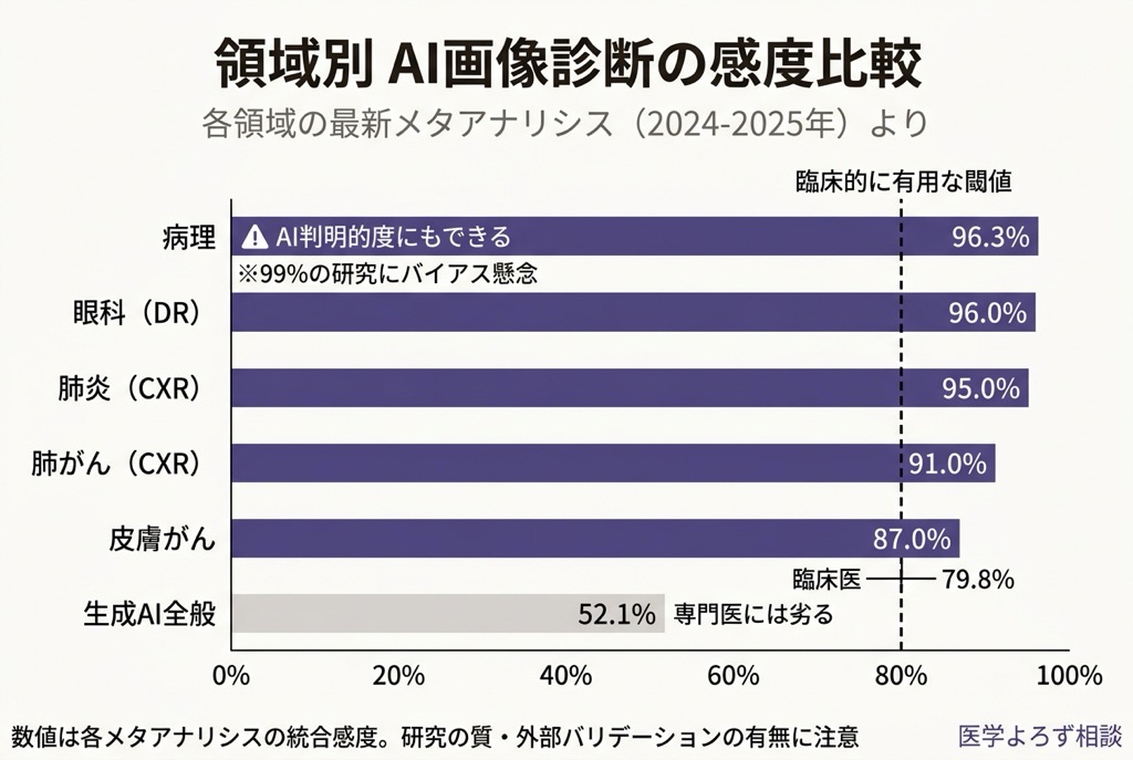 領域別AI診断精度の比較チャート