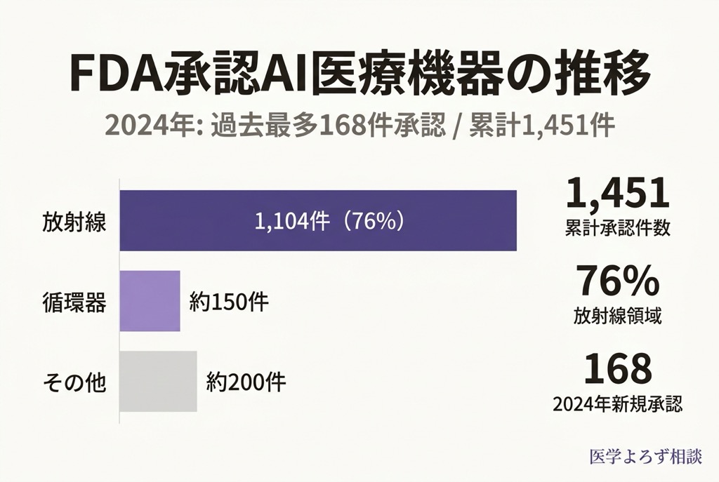 FDA承認AI医療機器の推移と放射線領域の割合を示すインフォグラフィック
