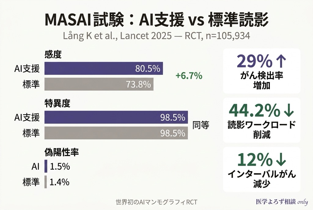 MASAI試験の主要結果を示す比較図
