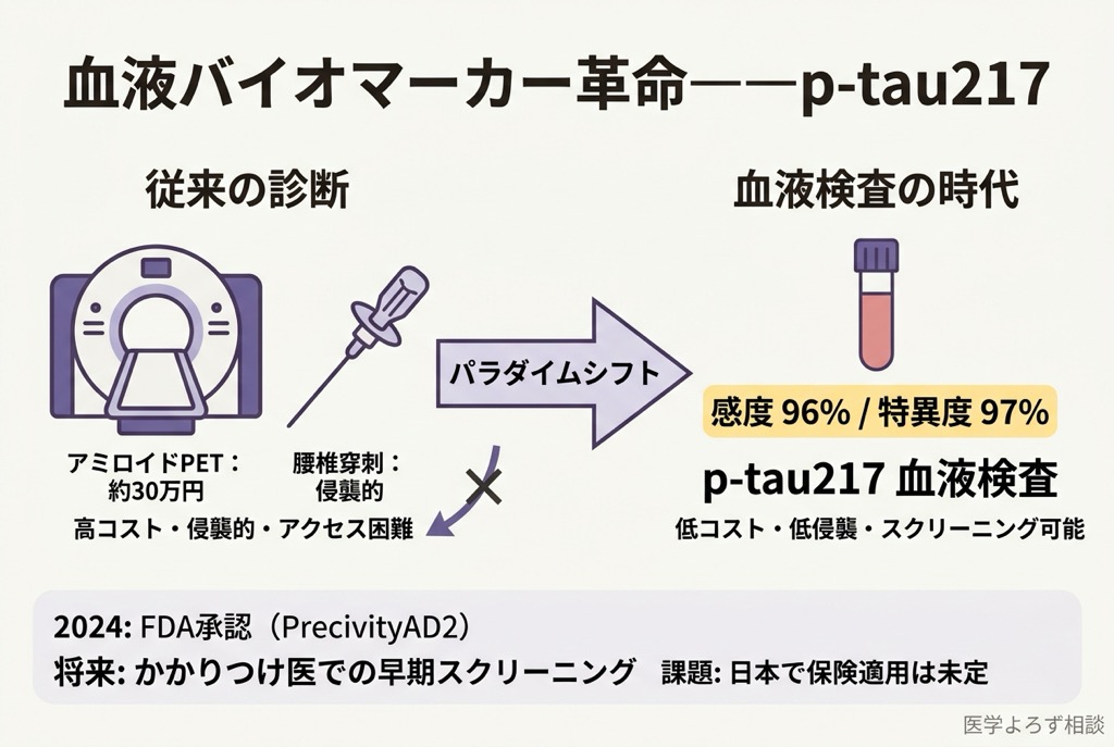 血液バイオマーカーp-tau217によるアルツハイマー病診断の変革。従来のアミロイドPET・CSF検査から血液検査へのシフトを示すフローチャート