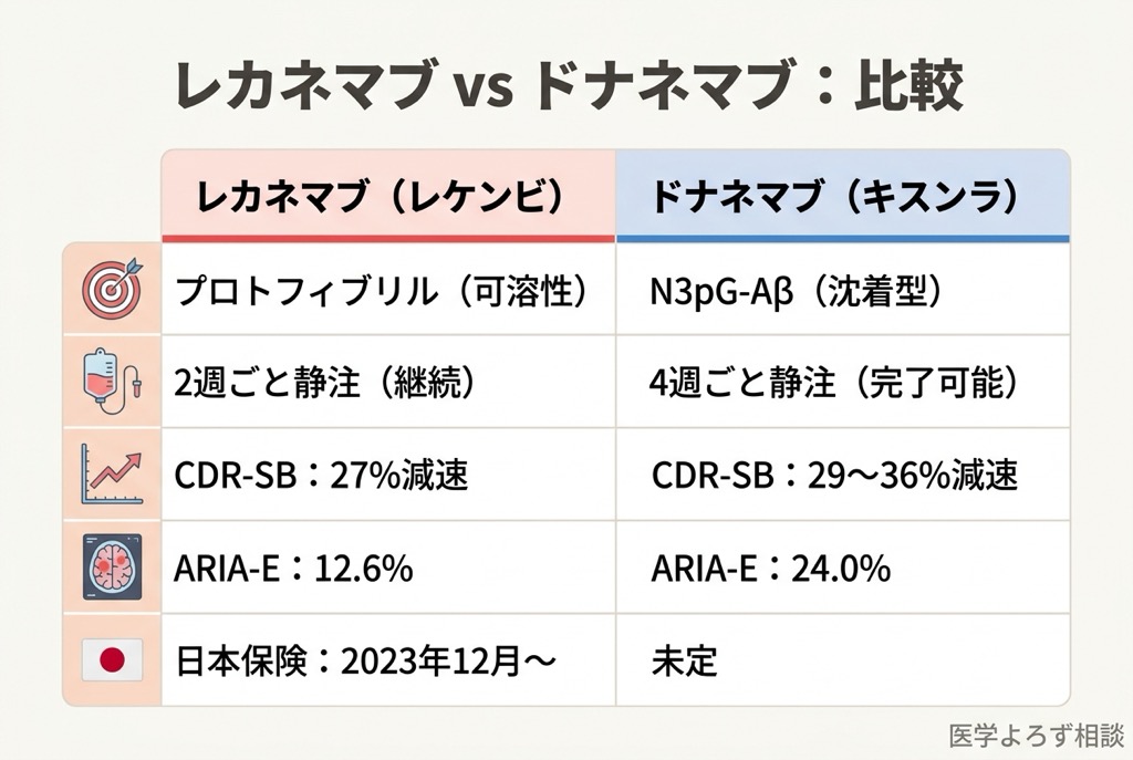 レカネマブとドナネマブの臨床データ比較表。標的分子、投与法、有効性、安全性を並列表示