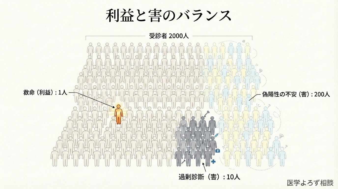 がん検診の利益と害のバランス