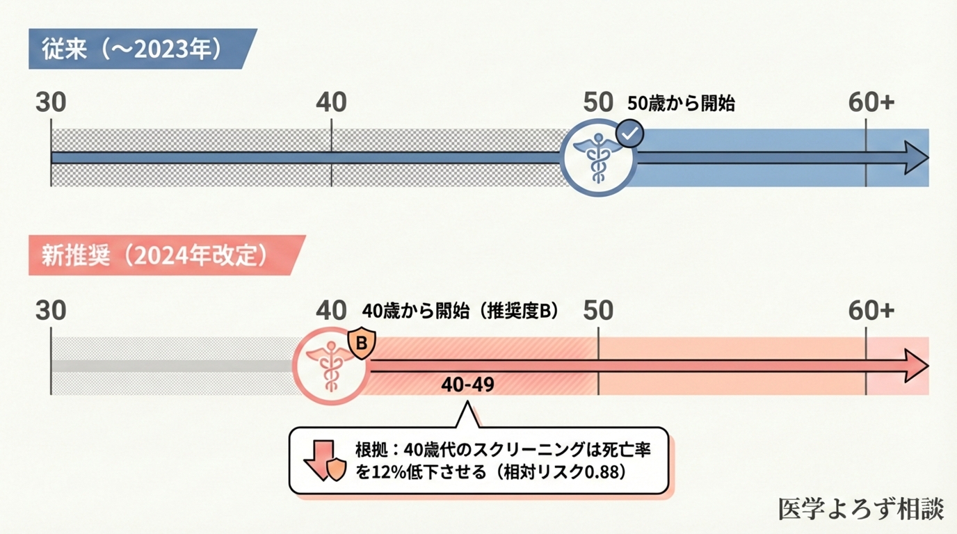 乳がん検診のエビデンス：40代からのマンモグラフィの効果