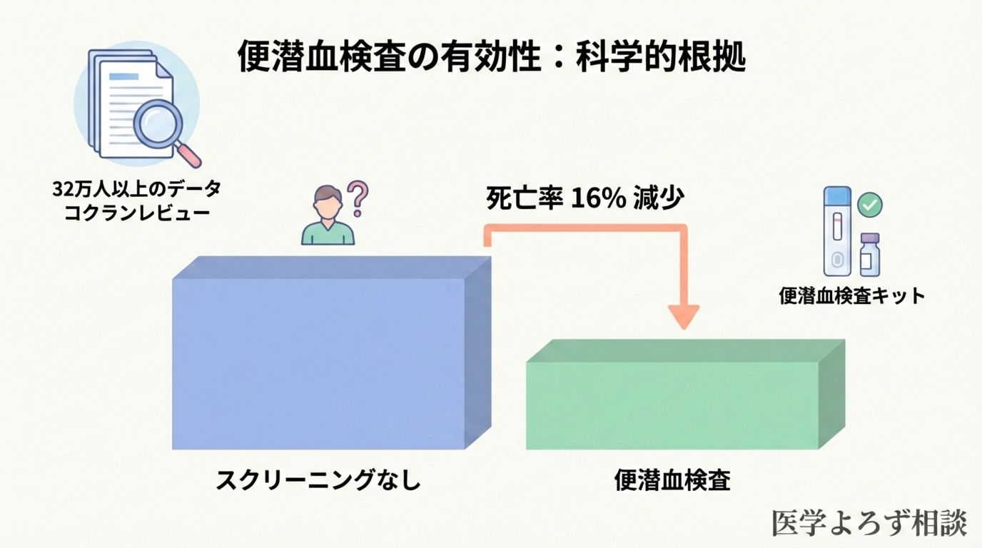 便潜血検査による大腸がん死亡率減少のエビデンス