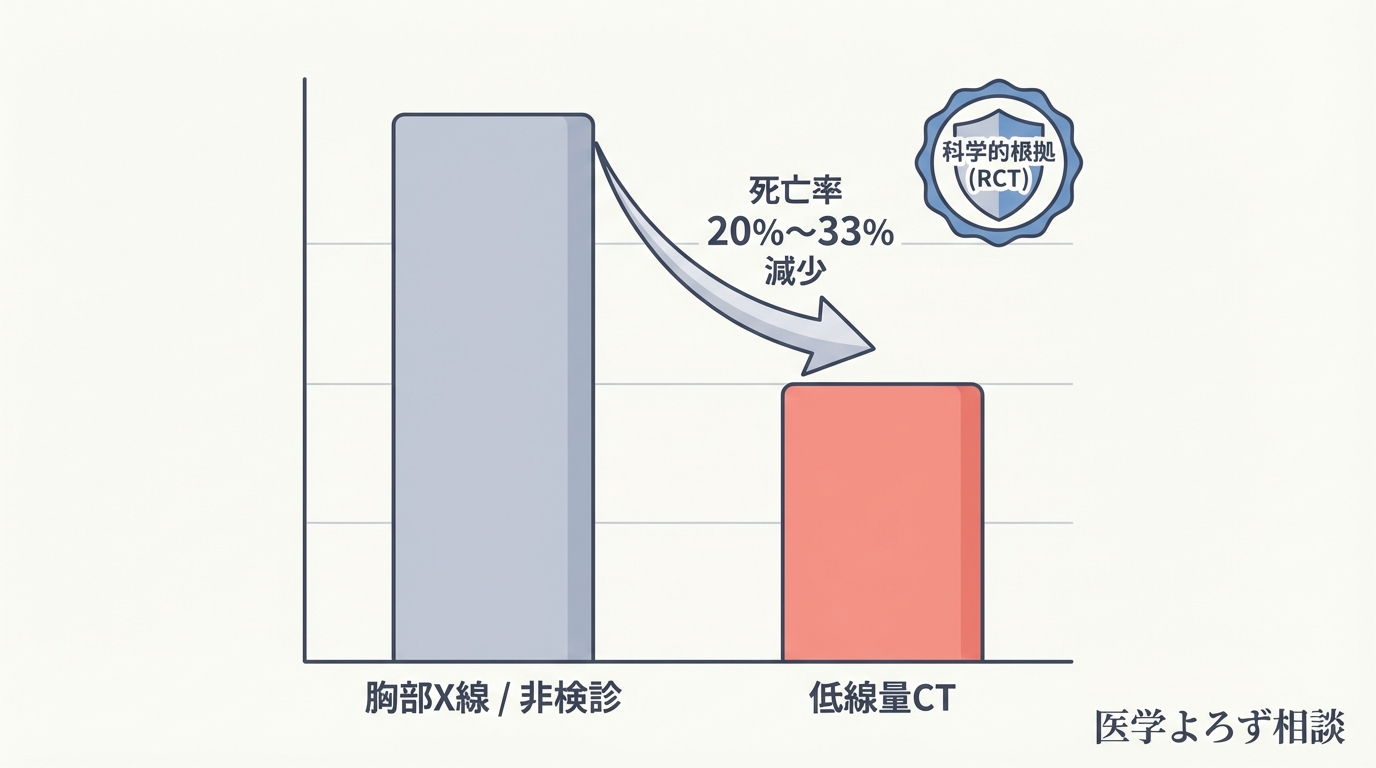 低線量CT検査による肺がん死亡率減少のエビデンス