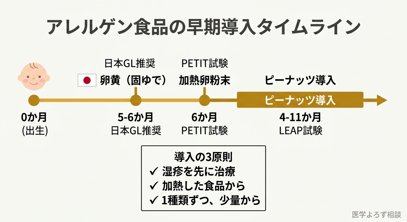 各国のガイドラインに基づく離乳食とアレルゲン食品の導入タイムライン