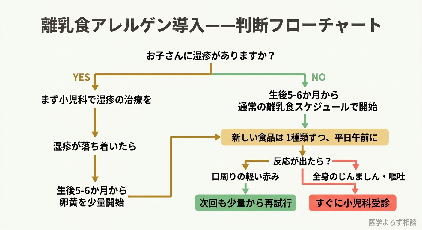 離乳食でのアレルゲン導入判断フローチャート