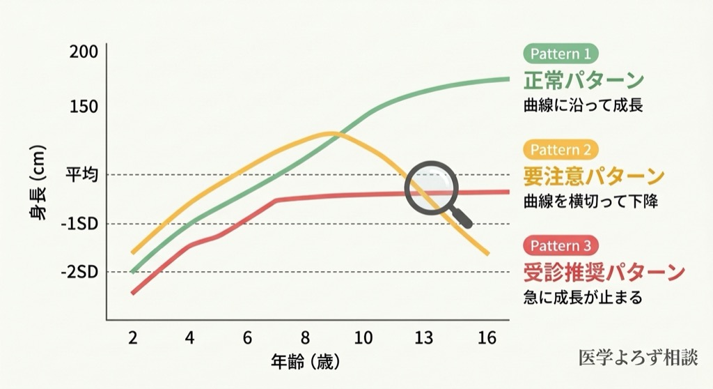 成長曲線の評価ポイントを示すイラスト。正常な成長パターン、要注意パターン、受診推奨パターンの3つを比較