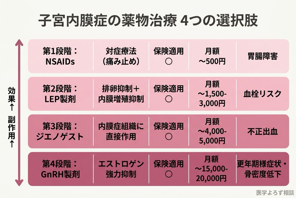 子宮内膜症の薬物治療4段階を比較した表。NSAIDs、LEP、ジエノゲスト、GnRH製剤の効果・副作用・費用を整理
