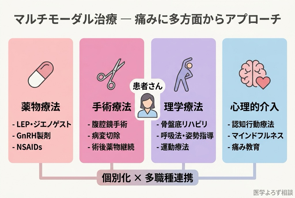マルチモーダル治療の概念図。薬物療法、手術、理学療法、心理的介入の4つの柱が相互に補完する