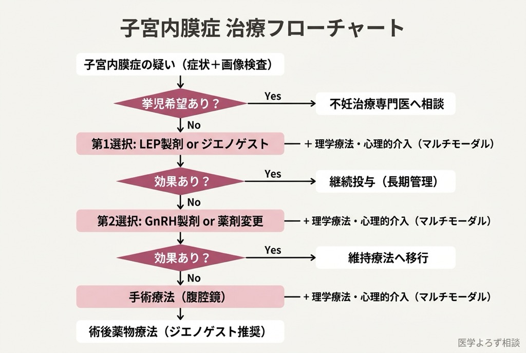 子宮内膜症の治療フローチャート。症状の程度と挙児希望の有無に応じた治療選択肢の分岐を示す