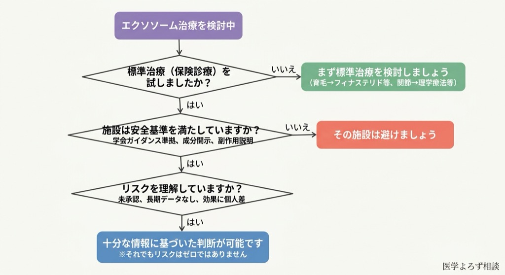 エクソソーム治療を検討する際の判断フローチャート