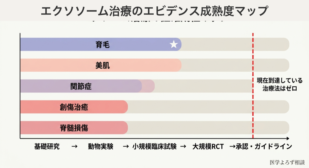 エクソソーム治療の領域別エビデンス成熟度マップ