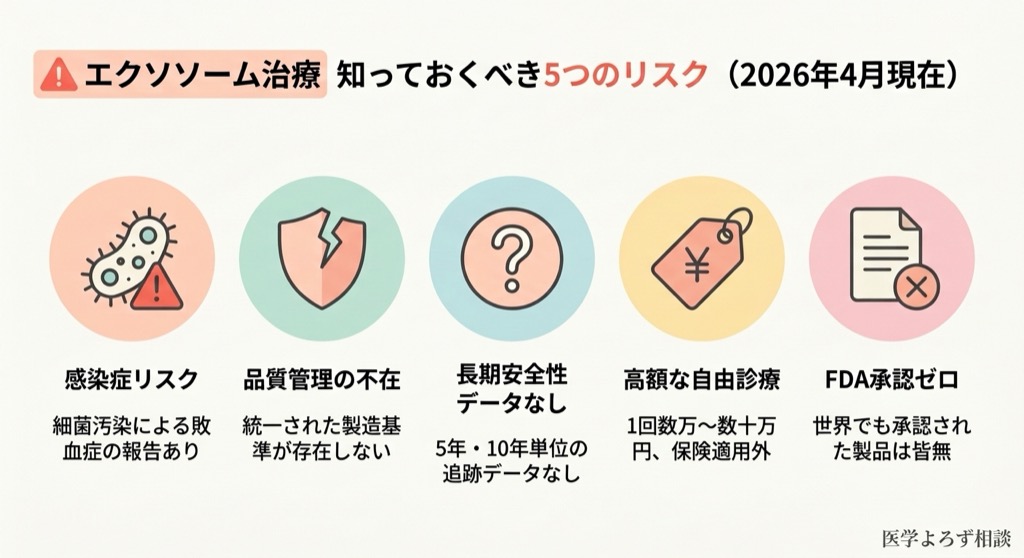 エクソソーム治療の5つの安全性リスクを示すアイコン図解