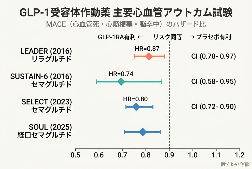 GLP-1受容体作動薬の主要心血管アウトカム試験の結果を比較したフォレストプロット。LEADER、SUSTAIN-6、SELECT、SOULの各試験でMACEリスクが有意に低下していることを示す