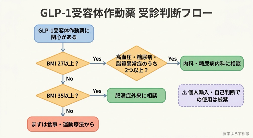 GLP-1受容体作動薬の受診判断フローチャート。BMI・合併症・治療歴に基づいて受診の必要性を判断する手順を示す