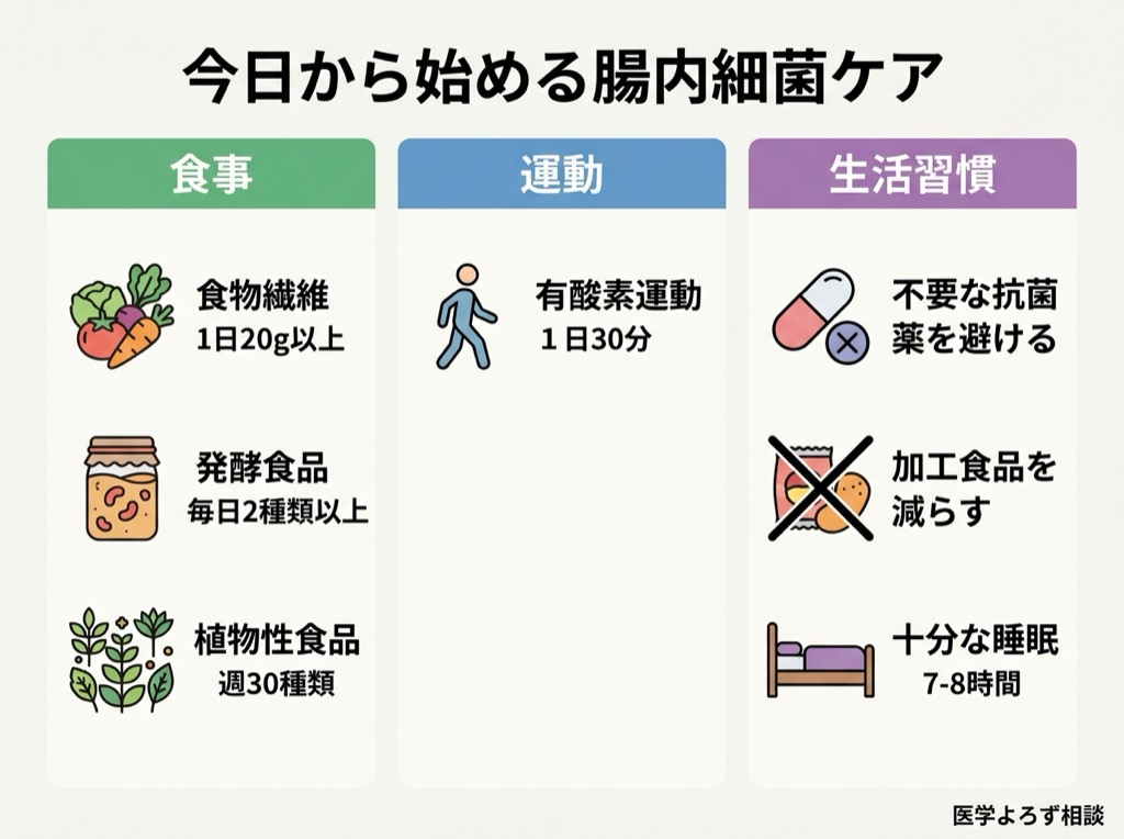 腸内細菌ケアの実践チェックリスト。食事、運動、生活習慣の3本柱でアプローチする内容を図解