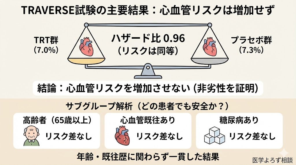 TRAVERSE試験の主要結果