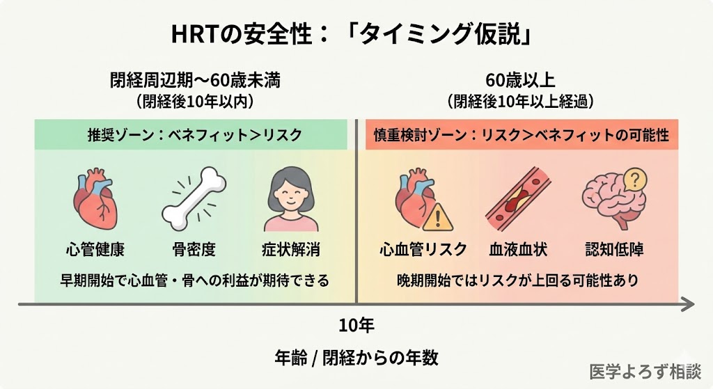 HRTのタイミング仮説