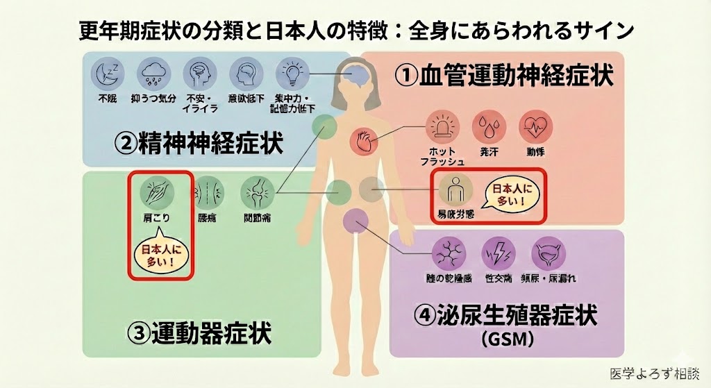 更年期障害の全身症状マップ