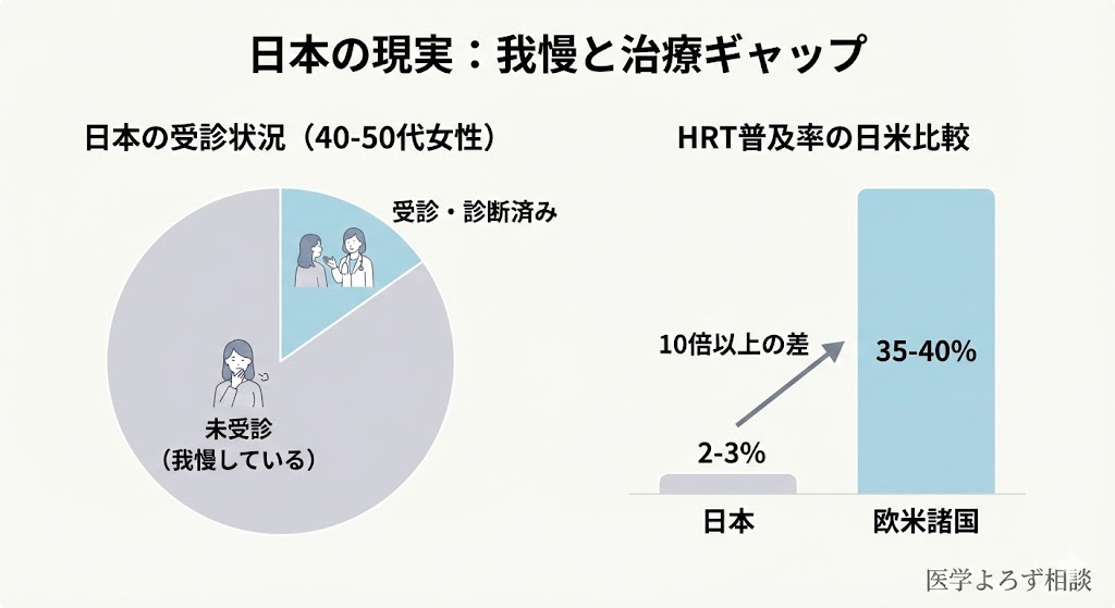 日本と欧米の更年期治療格差