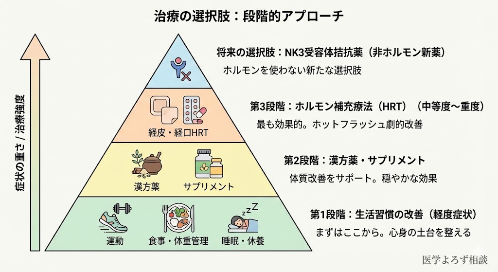 更年期障害の治療ピラミッド