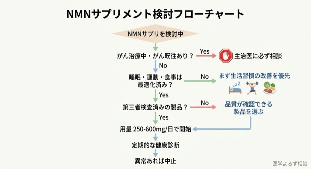 NMNサプリメント検討フローチャート：がん既往確認、生活習慣最適化、品質確認、用量設定の判断フロー