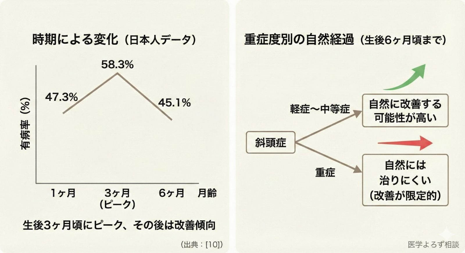 位置的斜頭症の有病率と自然経過のグラフ