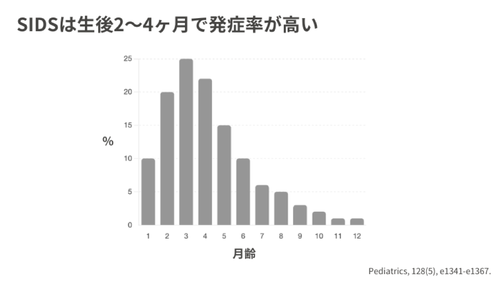 月齢別SIDS発症率のグラフ