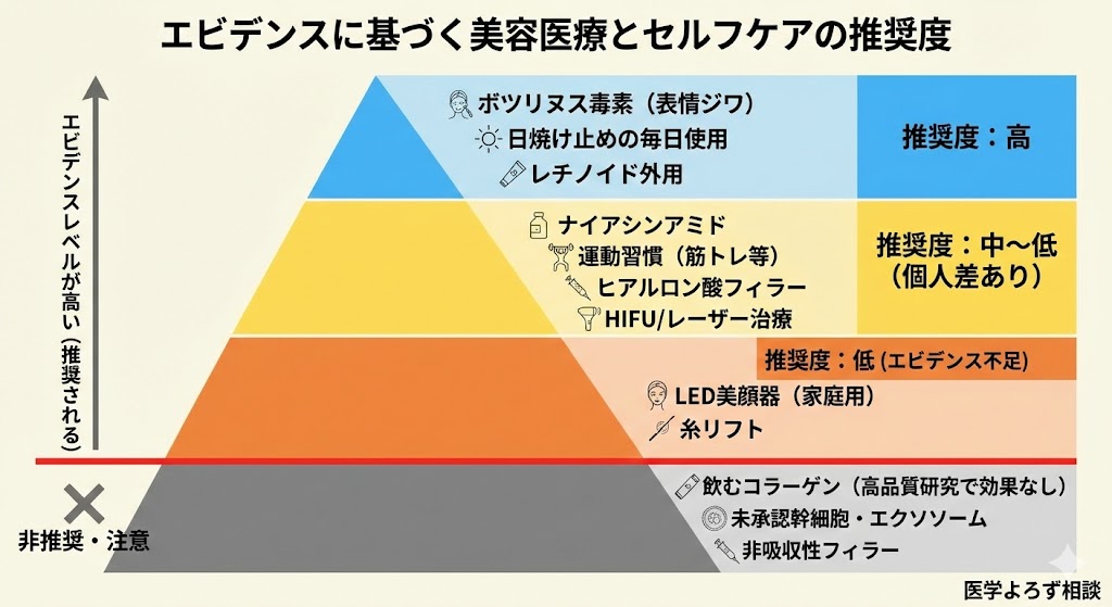 エビデンスに基づくスキンケアピラミッド