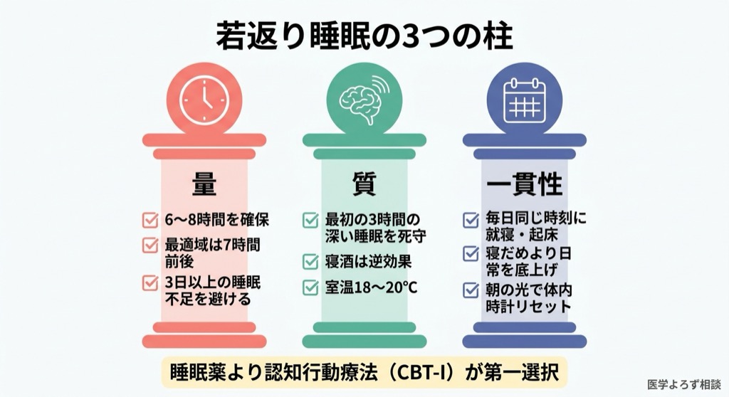 若返り睡眠のための3つの柱（量・質・一貫性）を示す実践チェックリスト図
