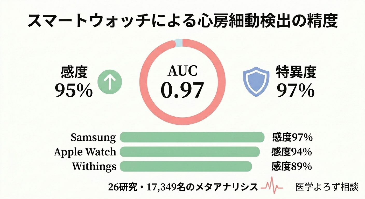 スマートウォッチによる心房細動検出の診断精度