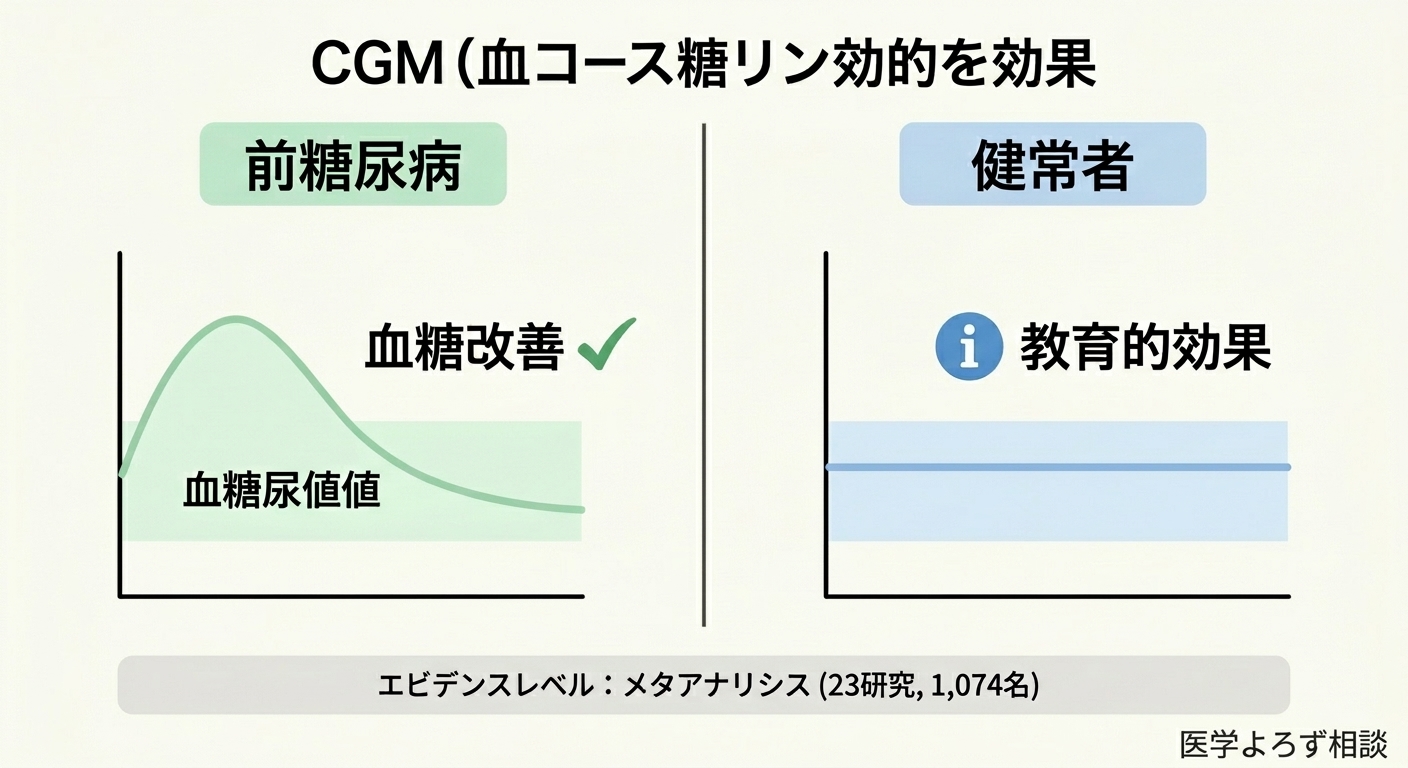 CGMの非糖尿病者における効果のエビデンス構造図